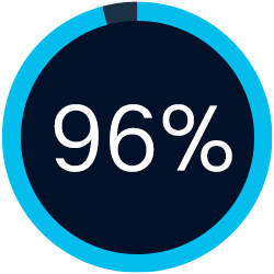 96%