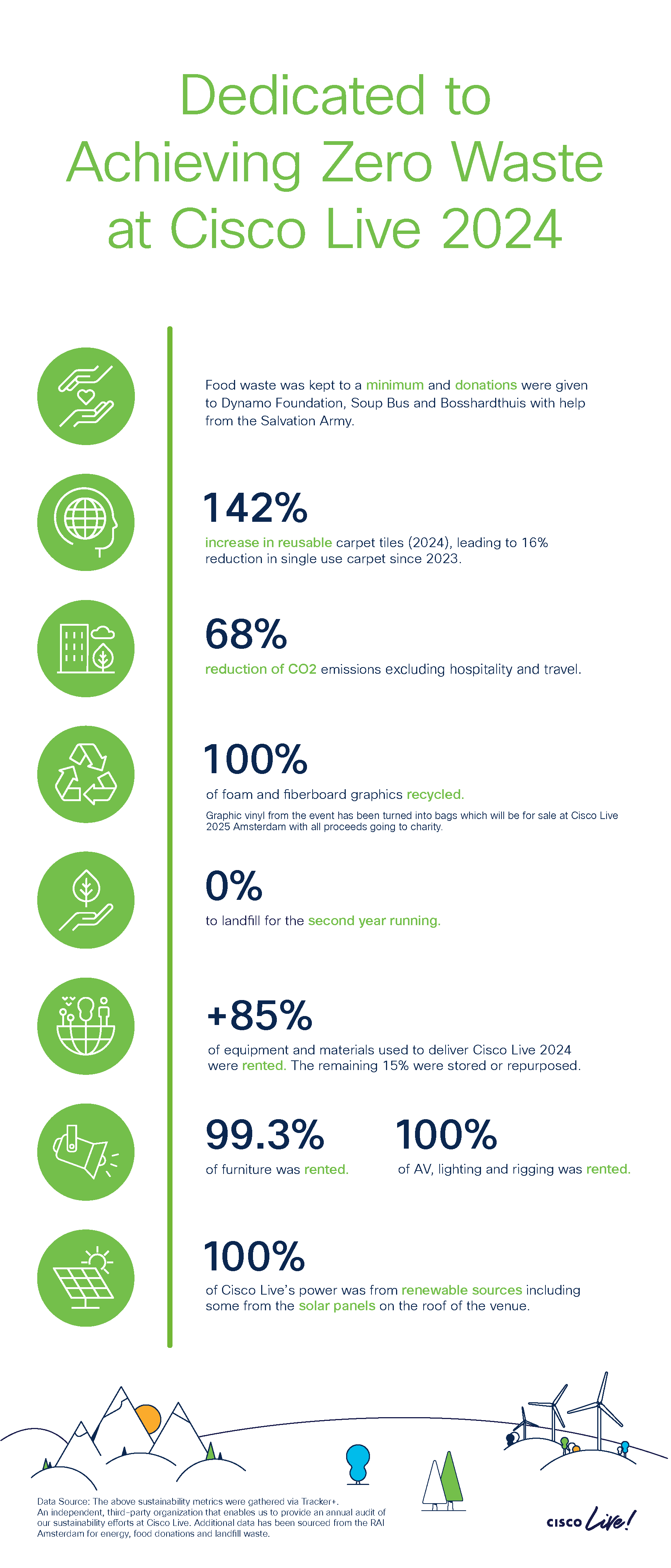 Sustainability Cisco Live 2025 Amsterdam Cisco