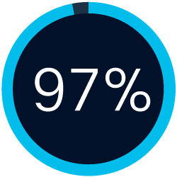 97%
