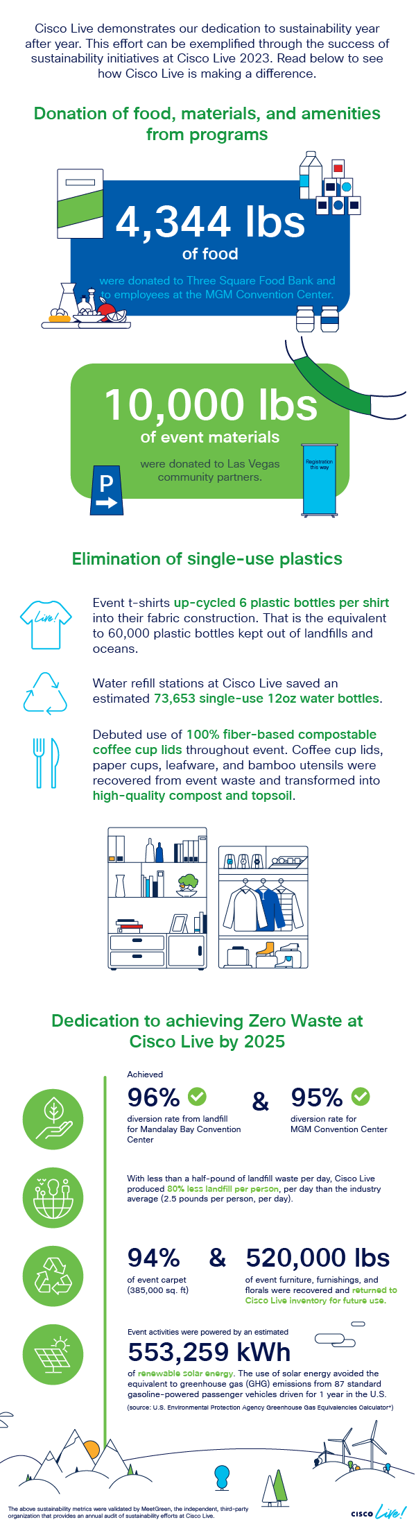 Cisco Live demonstrates our dedication to sustainability year after year. This effort can be exemplified through the success of sustainability initiatives at Cisco Live 2023.