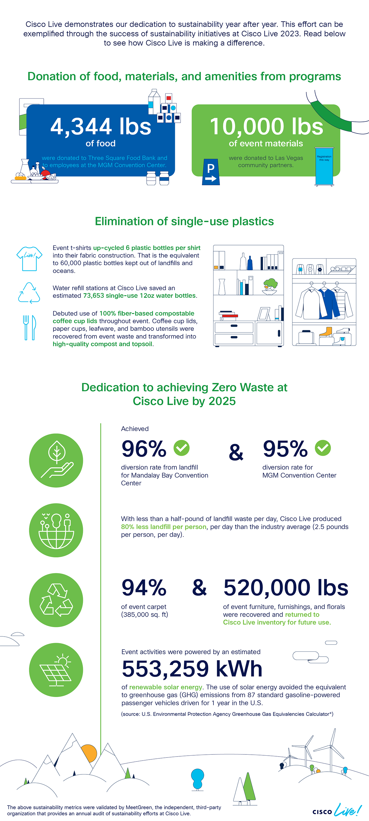 Cisco Live demonstrates our dedication to sustainability year after year. This effort can be exemplified through the success of sustainability initiatives at Cisco Live 2023.