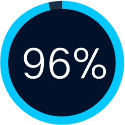 96%