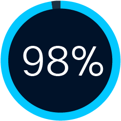 98%